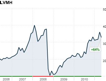 moet hennessy louis vuitton stock pe history|lvmh stock where to buy.